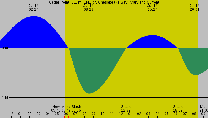 Tide graph for Cedar Point, 1.1 mi ENE of, Chesapeake Bay, Maryland Current
