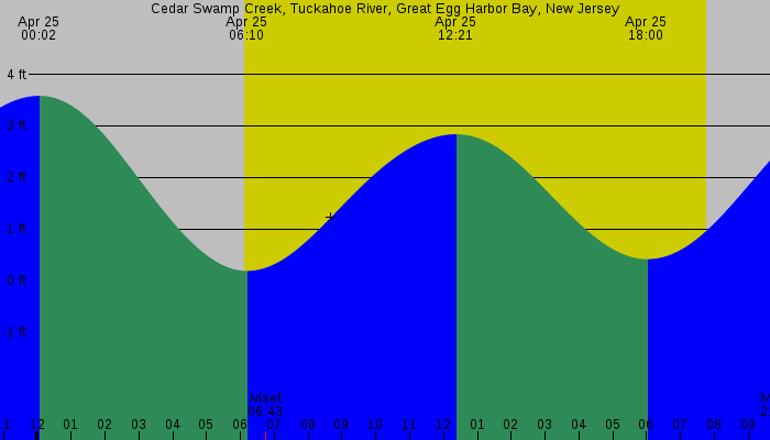 Tide graph for Cedar Swamp Creek, Tuckahoe River, Great Egg Harbor Bay, New Jersey