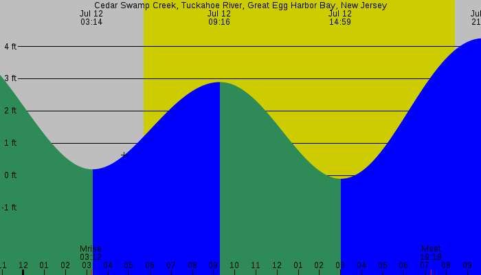 Tide graph for Cedar Swamp Creek, Tuckahoe River, Great Egg Harbor Bay, New Jersey