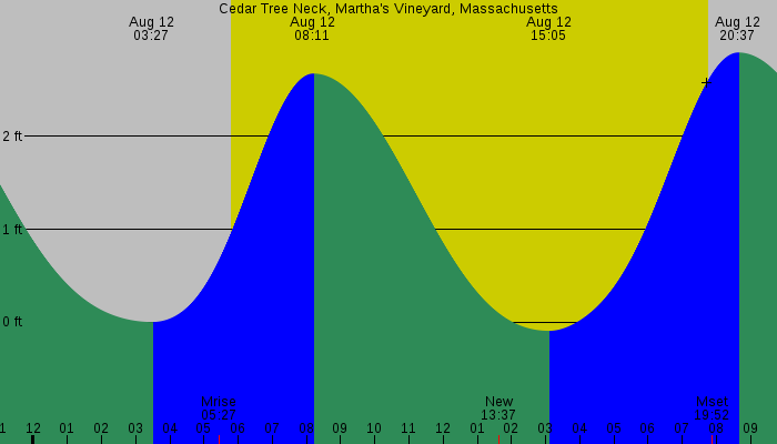 Tide graph for Cedar Tree Neck, Martha's Vineyard, Massachusetts