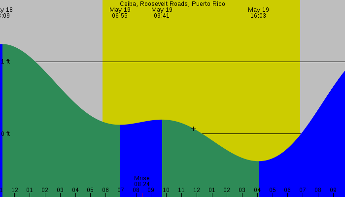 Tide graph for Ceiba, Roosevelt Roads, Puerto Rico