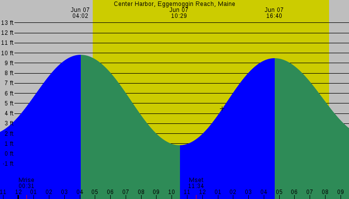 Tide graph for Center Harbor, Eggemoggin Reach, Maine