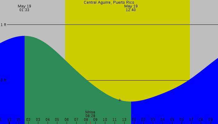Tide graph for Central Aguirre, Puerto Rico
