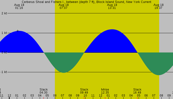 Tide graph for Cerberus Shoal and Fishers I., between (depth 7 ft), Block Island Sound, New York Current