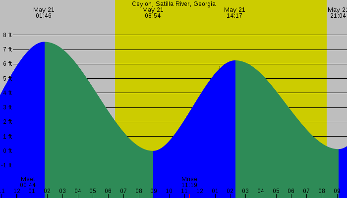 Tide graph for Ceylon, Satilla River, Georgia