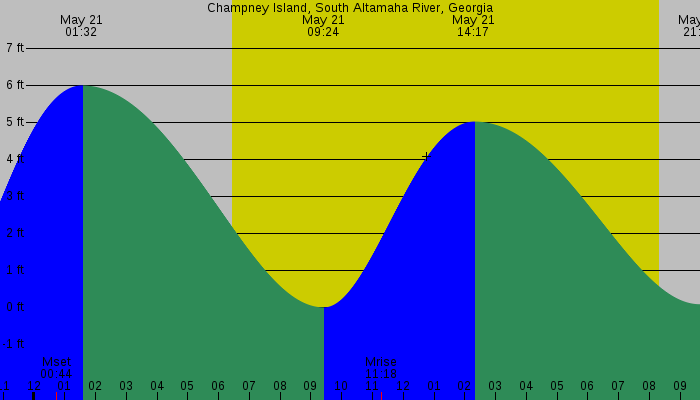 Tide graph for Champney Island, South Altamaha River, Georgia