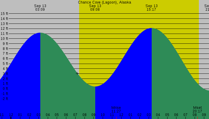 Tide graph for Chance Cove (Lagoon), Alaska