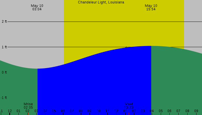 Tide graph for Chandeleur Light, Louisiana
