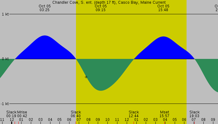 Tide graph for Chandler Cove, S. ent. (depth 17 ft), Casco Bay, Maine Current