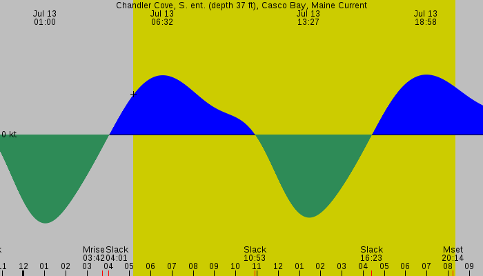 Tide graph for Chandler Cove, S. ent. (depth 37 ft), Casco Bay, Maine Current