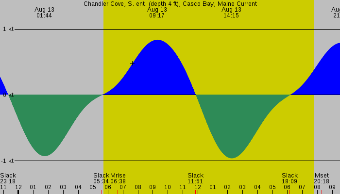 Tide graph for Chandler Cove, S. ent. (depth 4 ft), Casco Bay, Maine Current