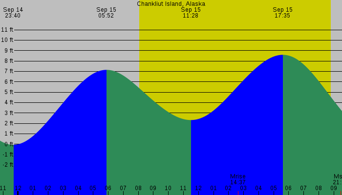 Tide graph for Chankliut Island, Alaska