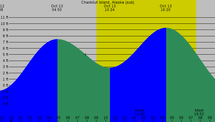 Tide graph for Chankliut Island, Alaska (sub)