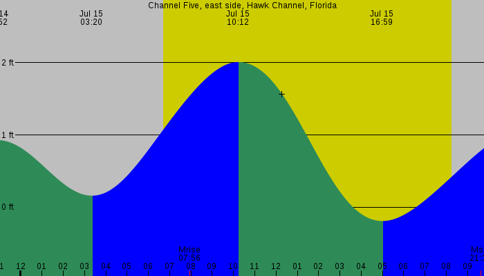 Tide graph for Channel Five, east side, Hawk Channel, Florida