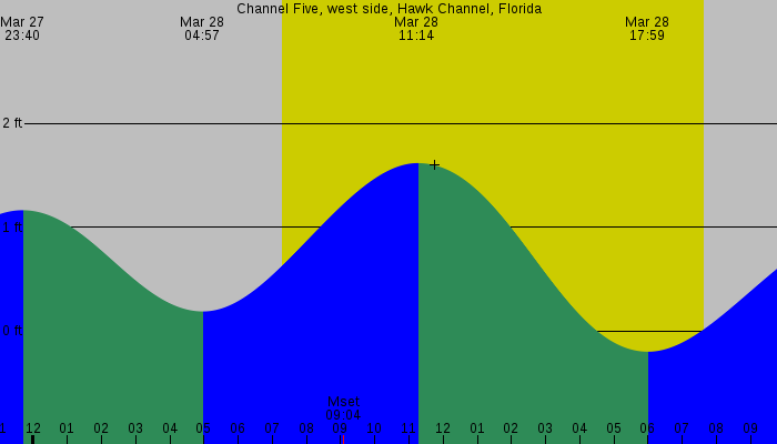 Tide graph for Channel Five, west side, Hawk Channel, Florida