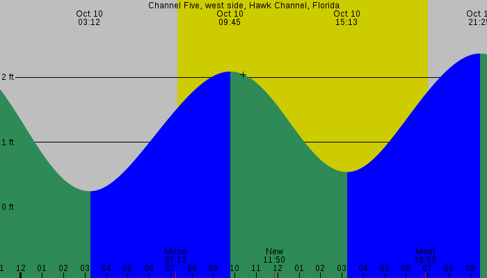 Tide graph for Channel Five, west side, Hawk Channel, Florida