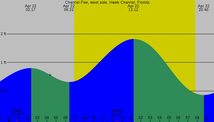 Tide graph for Channel Five, west side, Hawk Channel, Florida