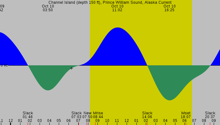 Tide graph for Channel Island (depth 150 ft), Prince William Sound, Alaska Current