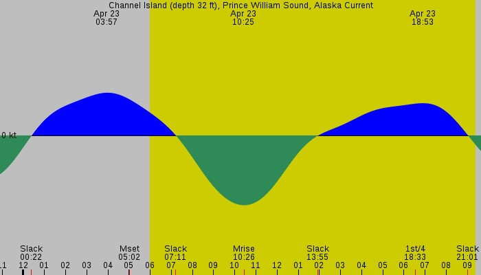 Tide graph for Channel Island (depth 32 ft), Prince William Sound, Alaska Current