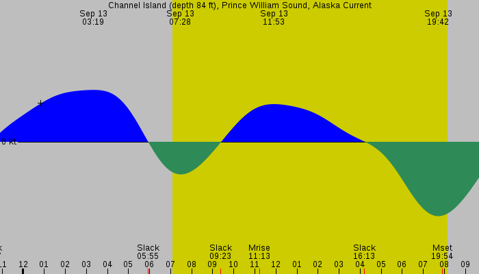 Tide graph for Channel Island (depth 84 ft), Prince William Sound, Alaska Current