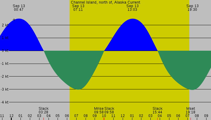 Tide graph for Channel Island, north of, Alaska Current