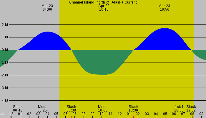 Tide graph for Channel Island, north of, Alaska Current