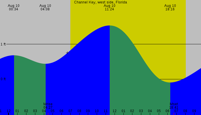 Tide graph for Channel Key, west side, Florida