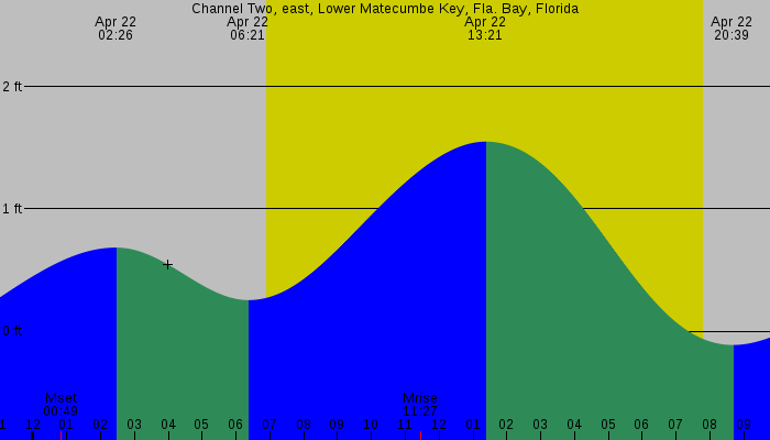 Tide graph for Channel Two, east, Lower Matecumbe Key, Fla. Bay, Florida