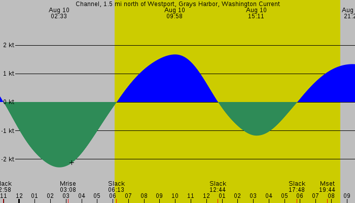 Tide graph for Channel, 1.5 mi north of Westport, Grays Harbor, Washington Current