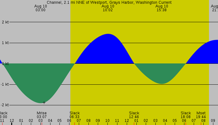 Tide graph for Channel, 2.1 mi NNE of Westport, Grays Harbor, Washington Current
