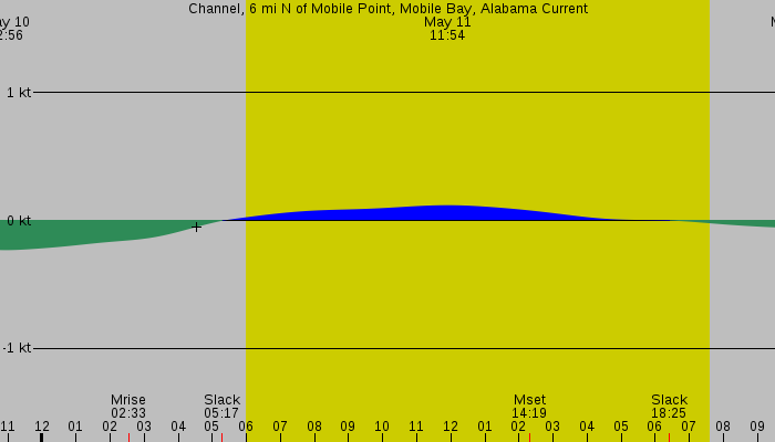 Tide graph for Channel, 6 mi N of Mobile Point, Mobile Bay, Alabama Current