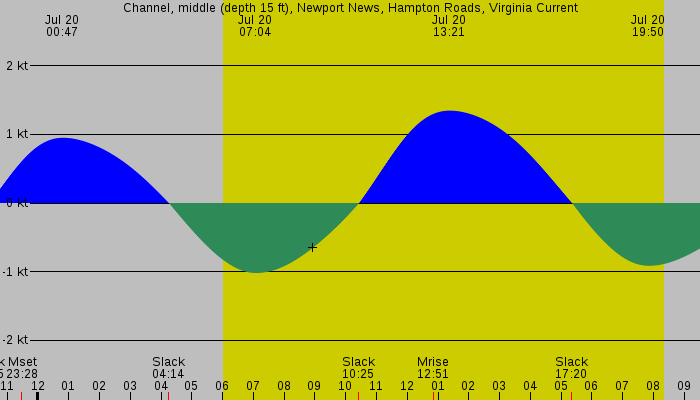 Tide graph for Channel, middle (depth 15 ft), Newport News, Hampton Roads, Virginia Current