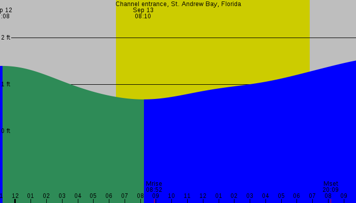 Tide graph for Channel entrance, St. Andrew Bay, Florida