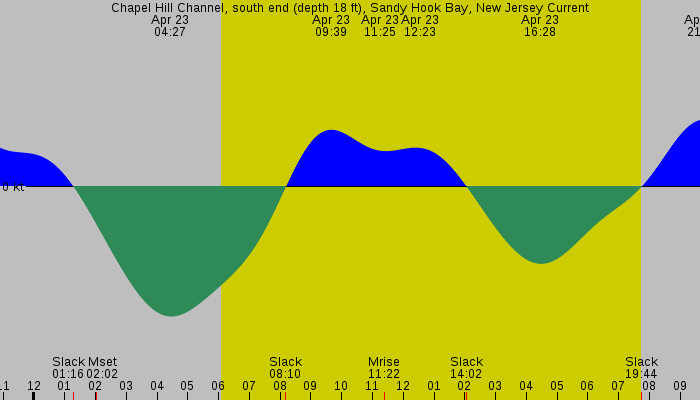 Tide graph for Chapel Hill Channel, south end (depth 18 ft), Sandy Hook Bay, New Jersey Current