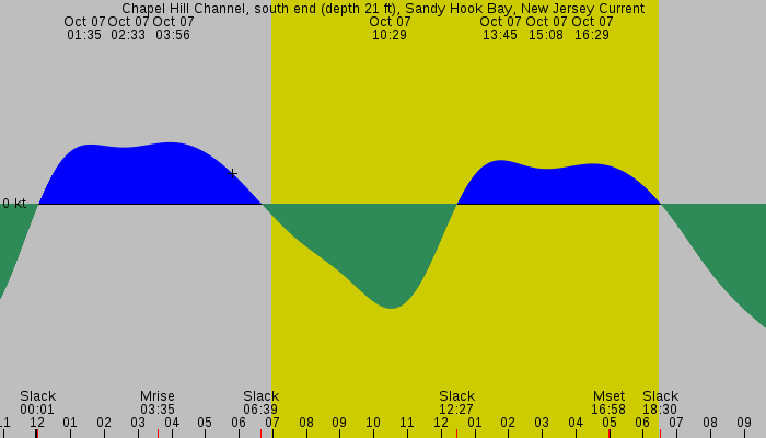 Tide graph for Chapel Hill Channel, south end (depth 21 ft), Sandy Hook Bay, New Jersey Current