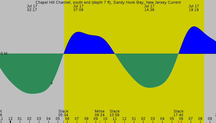 Tide graph for Chapel Hill Channel, south end (depth 7 ft), Sandy Hook Bay, New Jersey Current