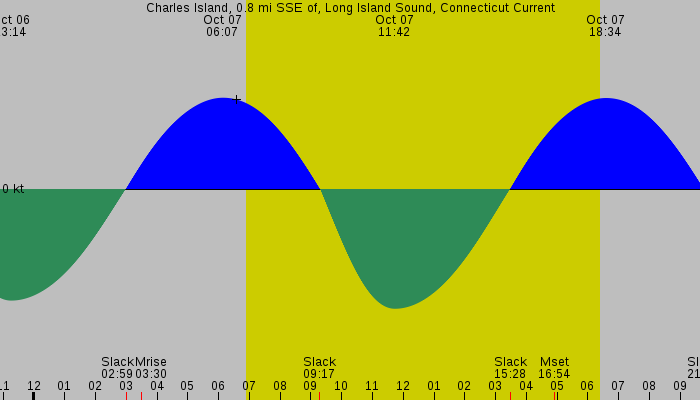 Tide graph for Charles Island, 0.8 mi SSE of, Long Island Sound, Connecticut Current