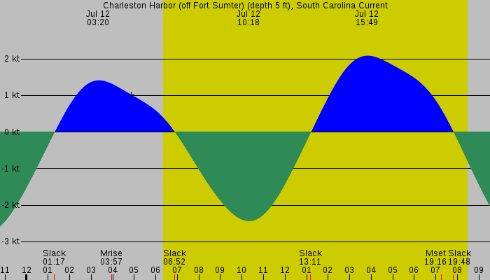 Tide graph for Charleston Harbor (off Fort Sumter) (depth 5 ft), South Carolina Current