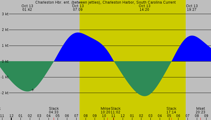 Tide graph for Charleston Hbr. ent. (between jetties), Charleston Harbor, South Carolina Current