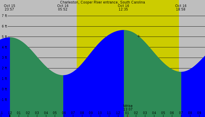 Tide graph for Charleston, Cooper River entrance, South Carolina
