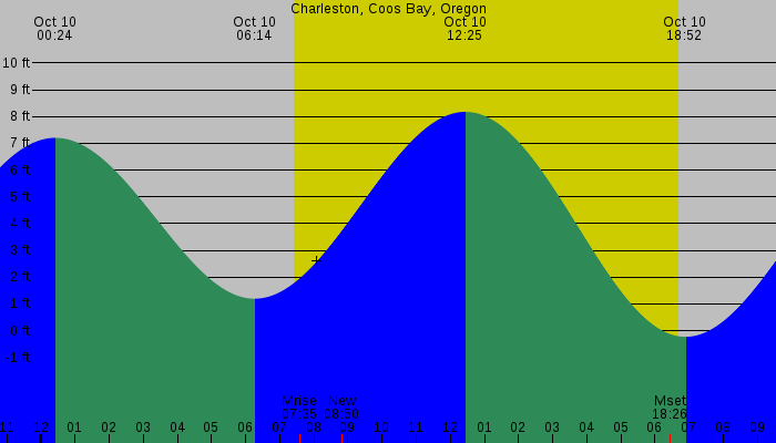 Tide graph for Charleston, Coos Bay, Oregon