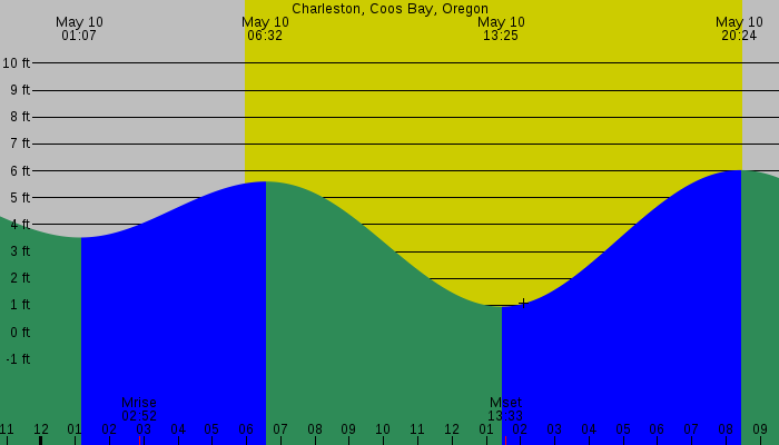 Tide graph for Charleston, Coos Bay, Oregon