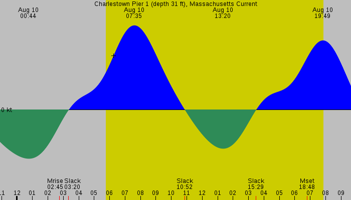 Tide graph for Charlestown Pier 1 (depth 31 ft), Massachusetts Current