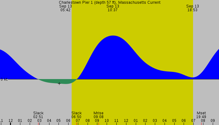 Tide graph for Charlestown Pier 1 (depth 57 ft), Massachusetts Current