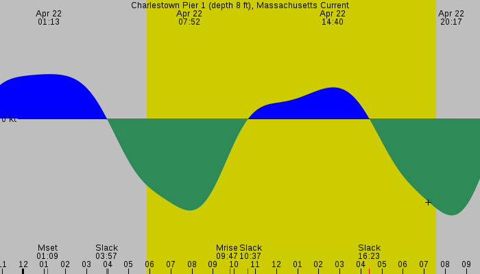 Tide graph for Charlestown Pier 1 (depth 8 ft), Massachusetts Current