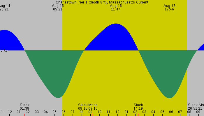 Tide graph for Charlestown Pier 1 (depth 8 ft), Massachusetts Current