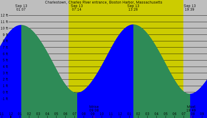 Tide graph for Charlestown, Charles River entrance, Boston Harbor, Massachusetts