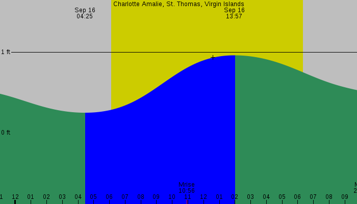 Tide graph for Charlotte Amalie, St. Thomas, Virgin Islands