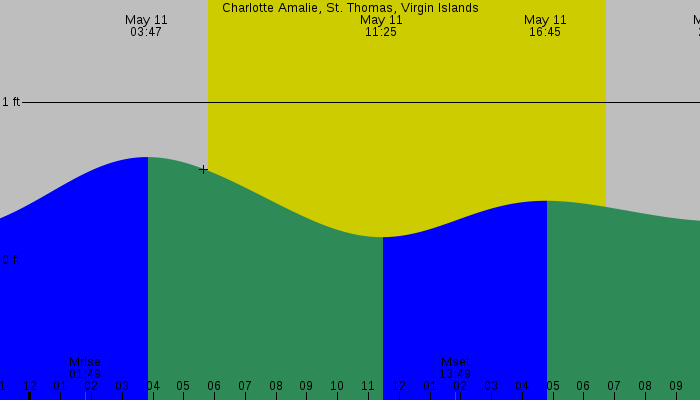 Tide graph for Charlotte Amalie, St. Thomas, Virgin Islands
