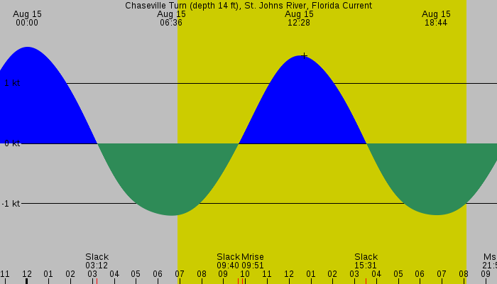Tide graph for Chaseville Turn (depth 14 ft), St. Johns River, Florida Current